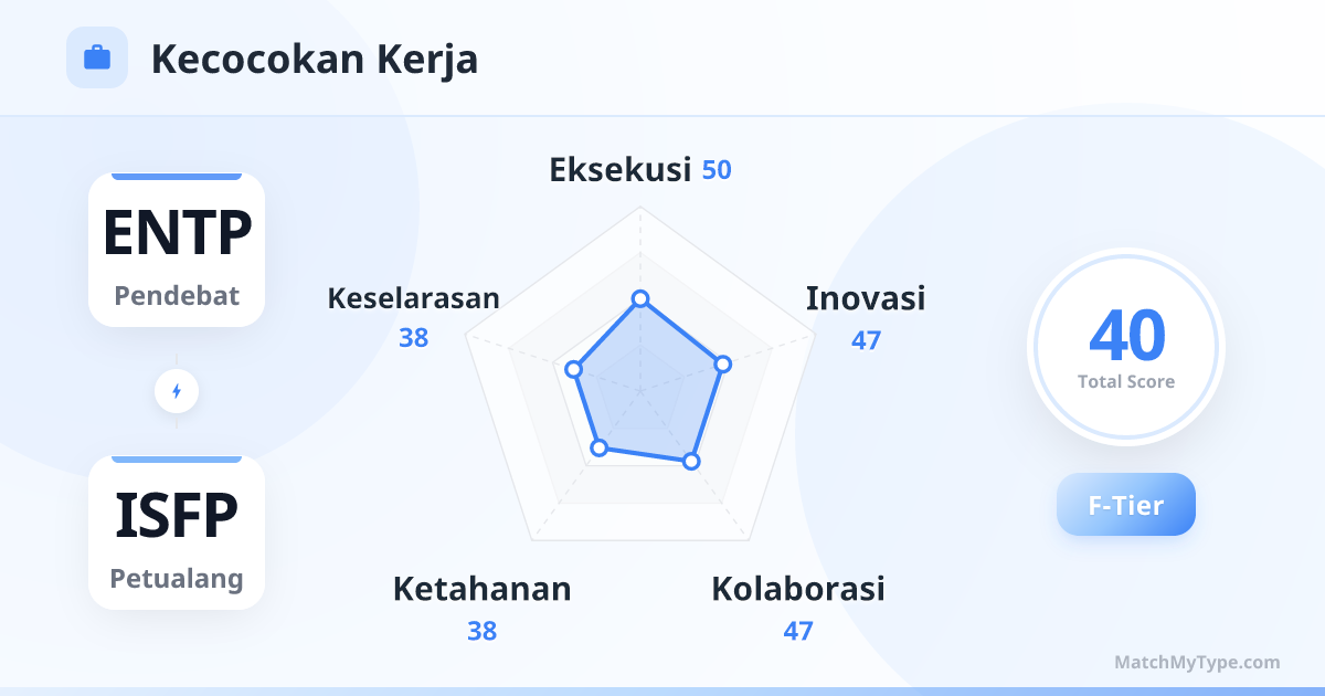 ENTP x ISFP Gaya Kerja - Analisis Grafik Radar Kompatibilitas Kerja