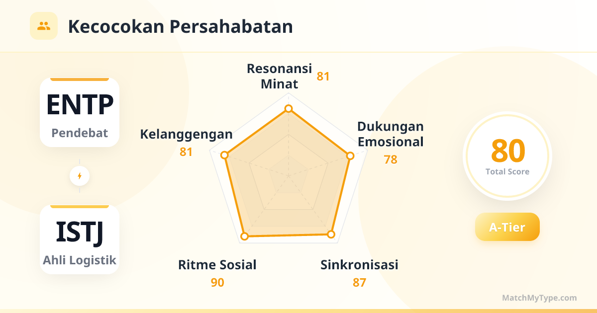 ENTP x ISTJ Gaya Sosial - Analisis Grafik Radar Kompatibilitas Persahabatan