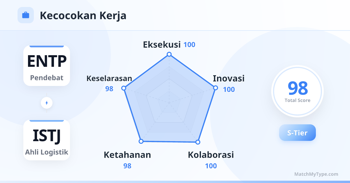 ENTP x ISTJ Gaya Kerja - Analisis Grafik Radar Kompatibilitas Kerja