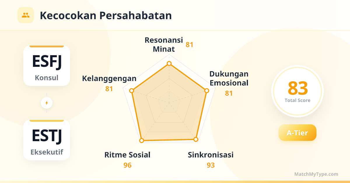 ESFJ x ESTJ Gaya Sosial - Analisis Grafik Radar Kompatibilitas Persahabatan