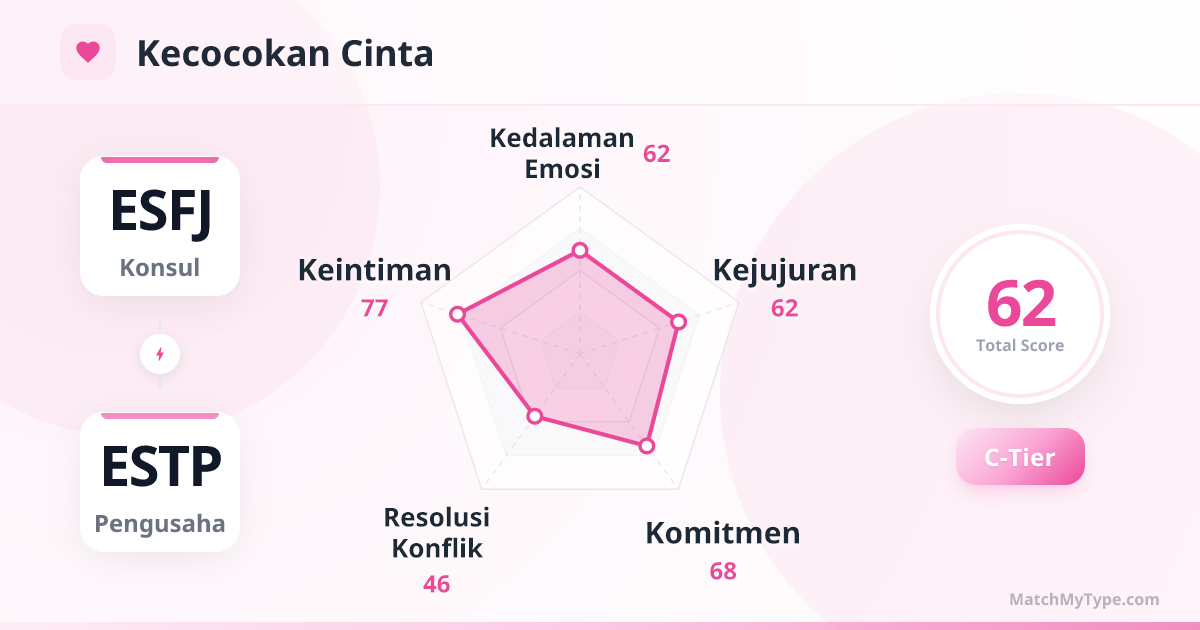 ESFJ x ESTP Gaya Cinta - Analisis Grafik Radar Kompatibilitas Cinta