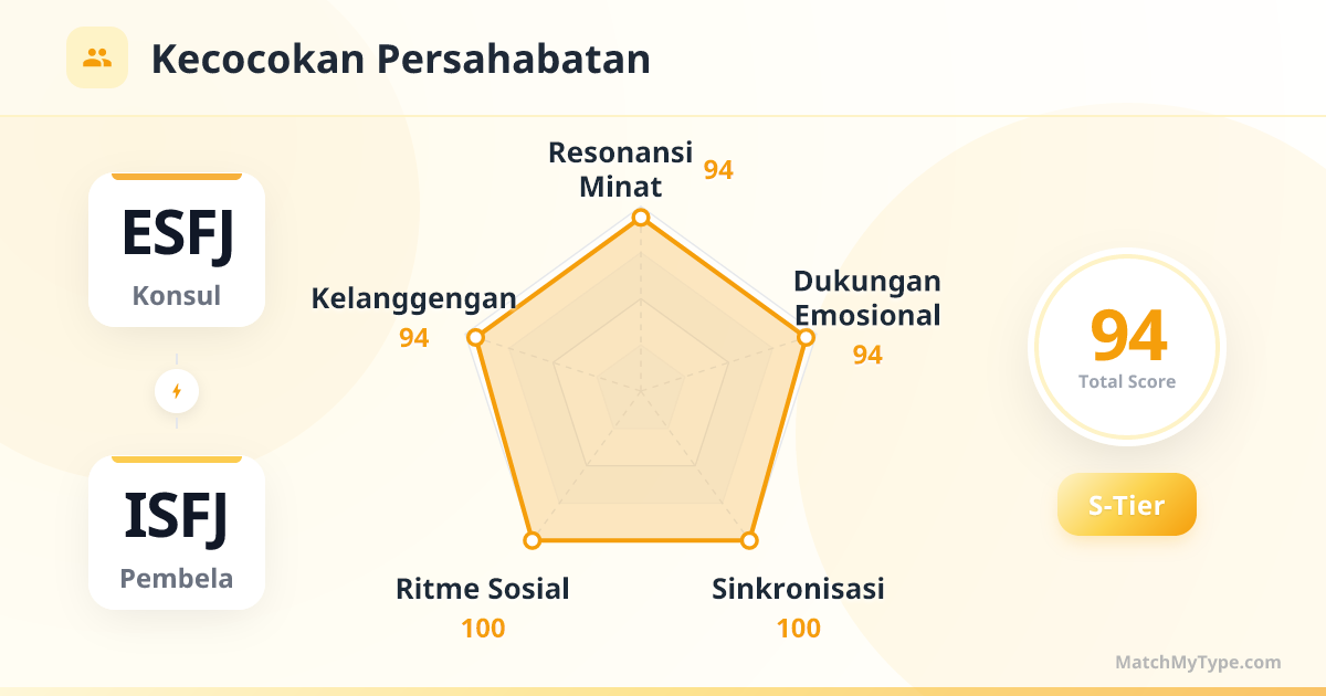 ESFJ x ISFJ Gaya Sosial - Analisis Grafik Radar Kompatibilitas Persahabatan