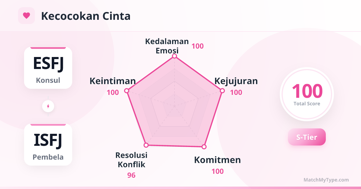 ESFJ x ISFJ Gaya Cinta - Analisis Grafik Radar Kompatibilitas Cinta