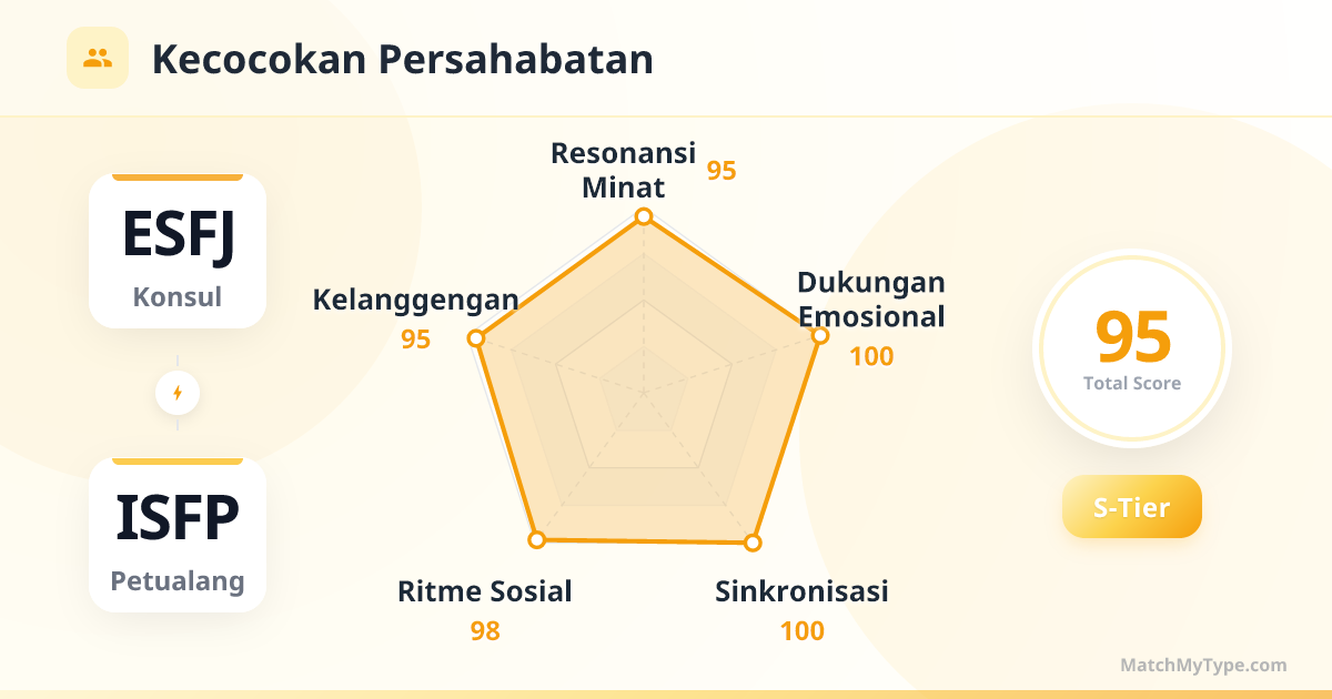 ESFJ x ISFP Gaya Sosial - Analisis Grafik Radar Kompatibilitas Persahabatan