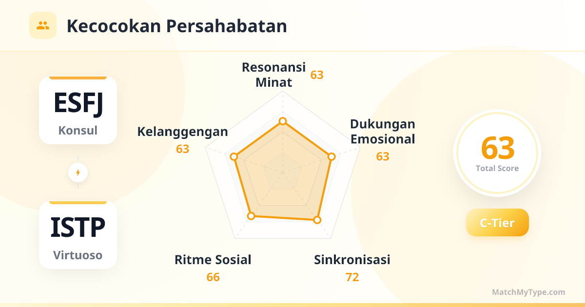 ESFJ x ISTP Gaya Sosial - Analisis Grafik Radar Kompatibilitas Persahabatan
