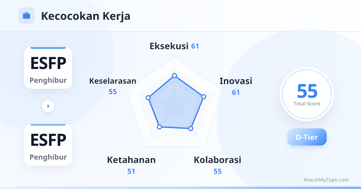 ESFP x ESFP Gaya Kerja - Analisis Grafik Radar Kompatibilitas Kerja