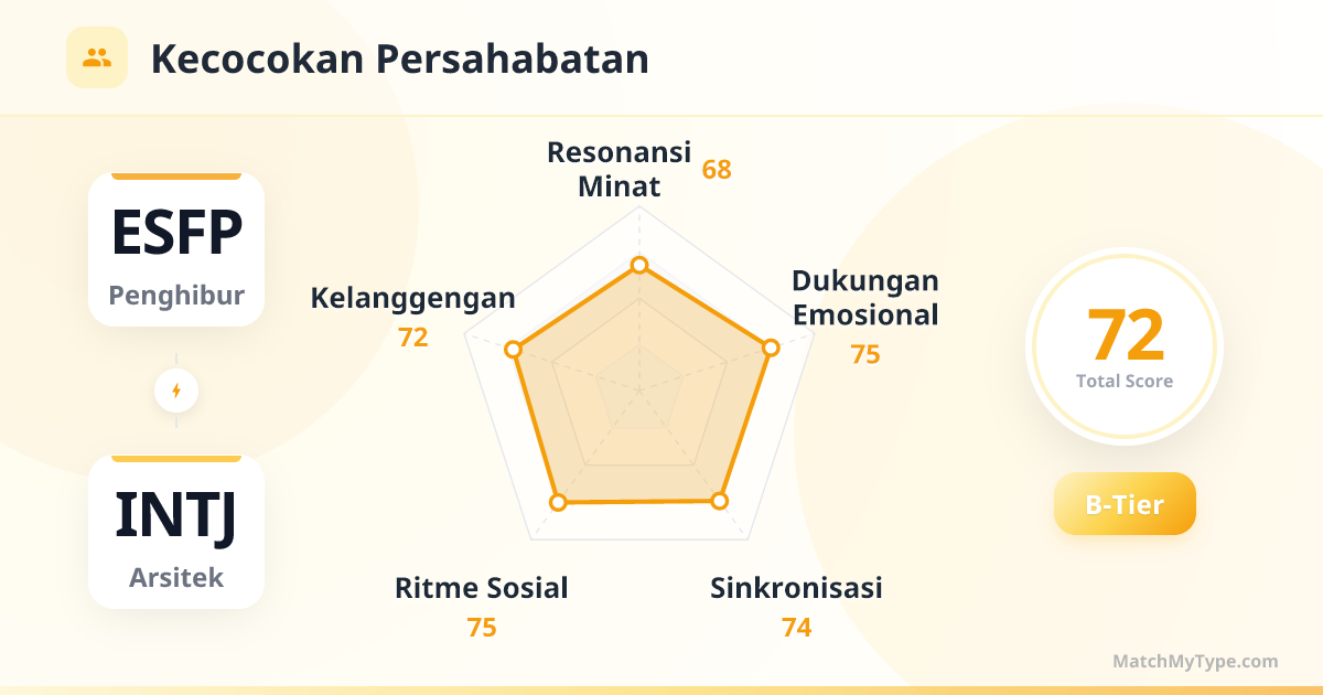 ESFP x INTJ Gaya Sosial - Analisis Grafik Radar Kompatibilitas Persahabatan
