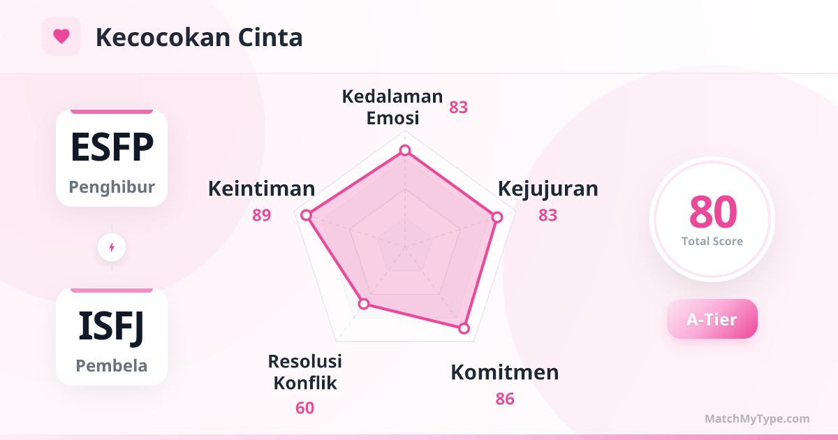 ESFP x ISFJ Gaya Cinta - Analisis Grafik Radar Kompatibilitas Cinta