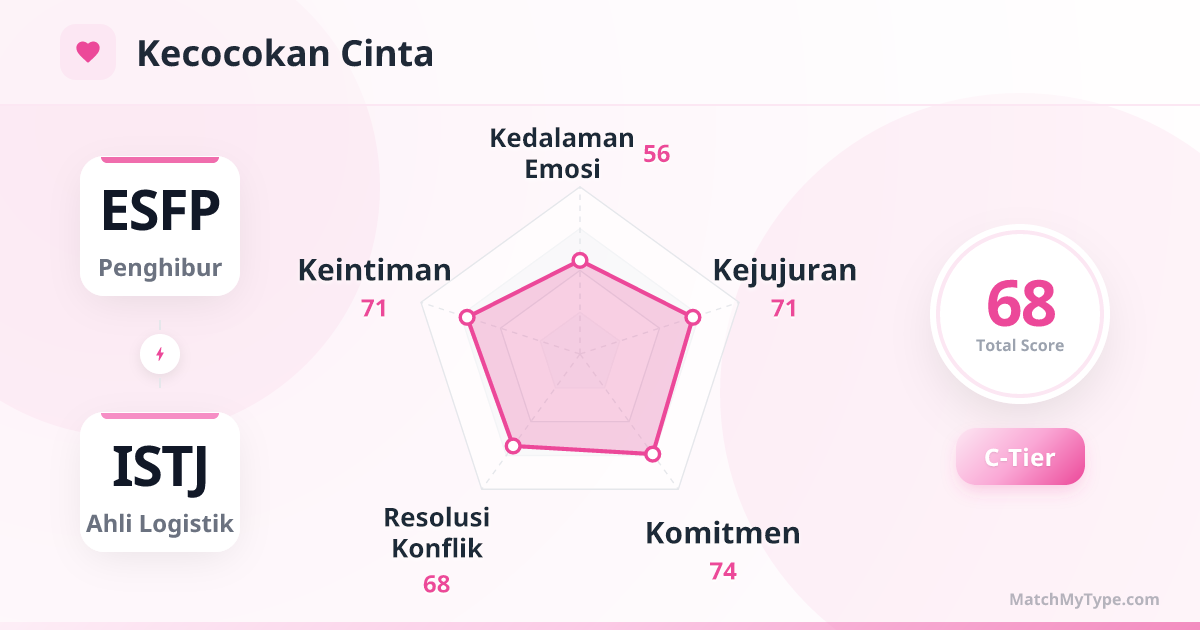 ESFP x ISTJ Gaya Cinta - Analisis Grafik Radar Kompatibilitas Cinta