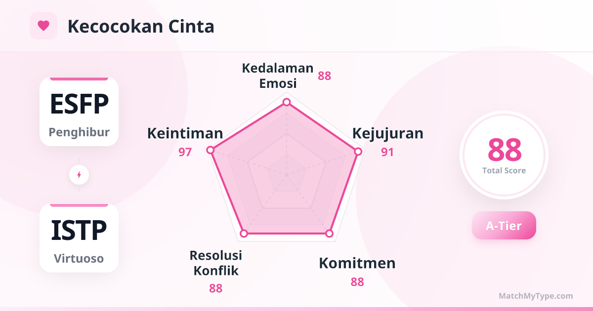 ESFP x ISTP Gaya Cinta - Analisis Grafik Radar Kompatibilitas Cinta