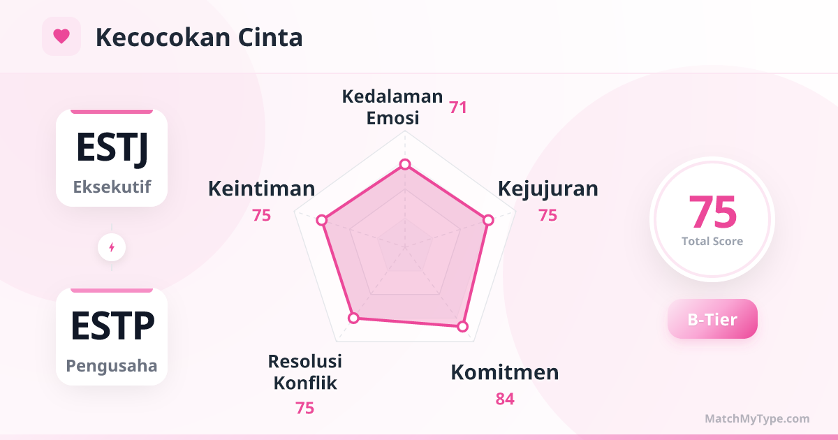 ESTJ x ESTP Gaya Cinta - Analisis Grafik Radar Kompatibilitas Cinta
