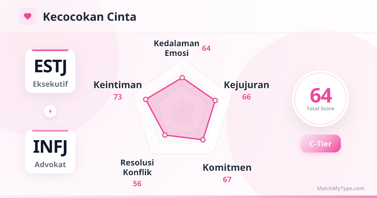 ESTJ x INFJ Gaya Cinta - Analisis Grafik Radar Kompatibilitas Cinta