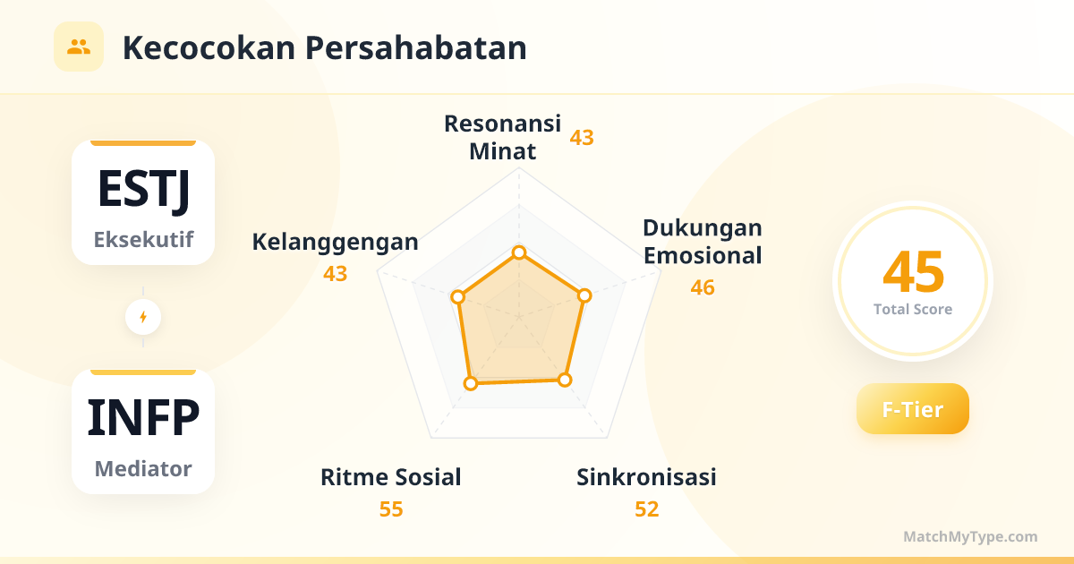 ESTJ x INFP Gaya Sosial - Analisis Grafik Radar Kompatibilitas Persahabatan