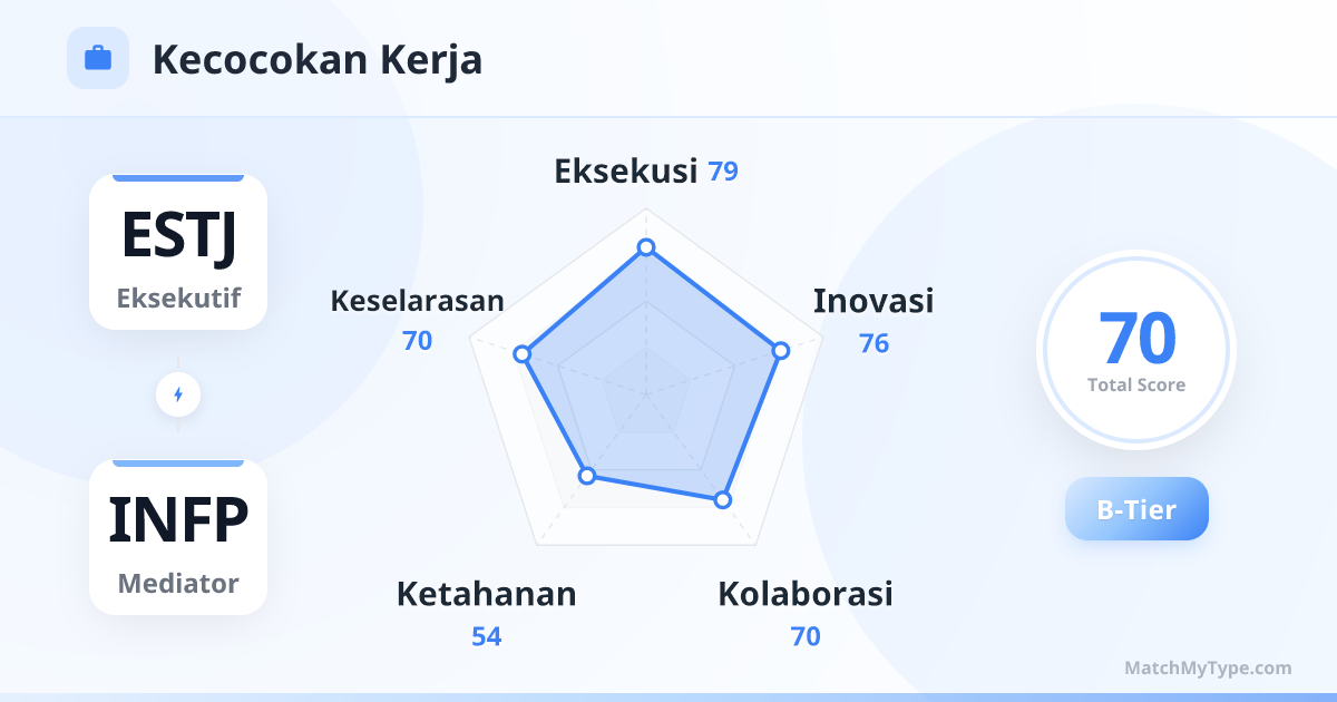 ESTJ x INFP Gaya Kerja - Analisis Grafik Radar Kompatibilitas Kerja
