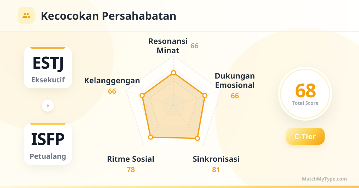 ESTJ x ISFP Gaya Sosial - Analisis Grafik Radar Kompatibilitas Persahabatan