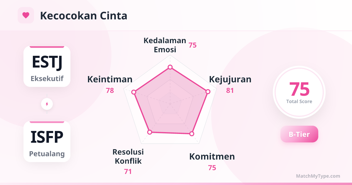 ESTJ x ISFP Gaya Cinta - Analisis Grafik Radar Kompatibilitas Cinta