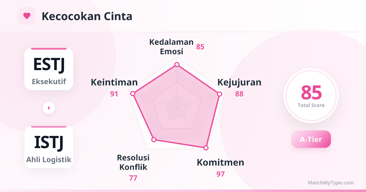 ESTJ x ISTJ Gaya Cinta - Analisis Grafik Radar Kompatibilitas Cinta
