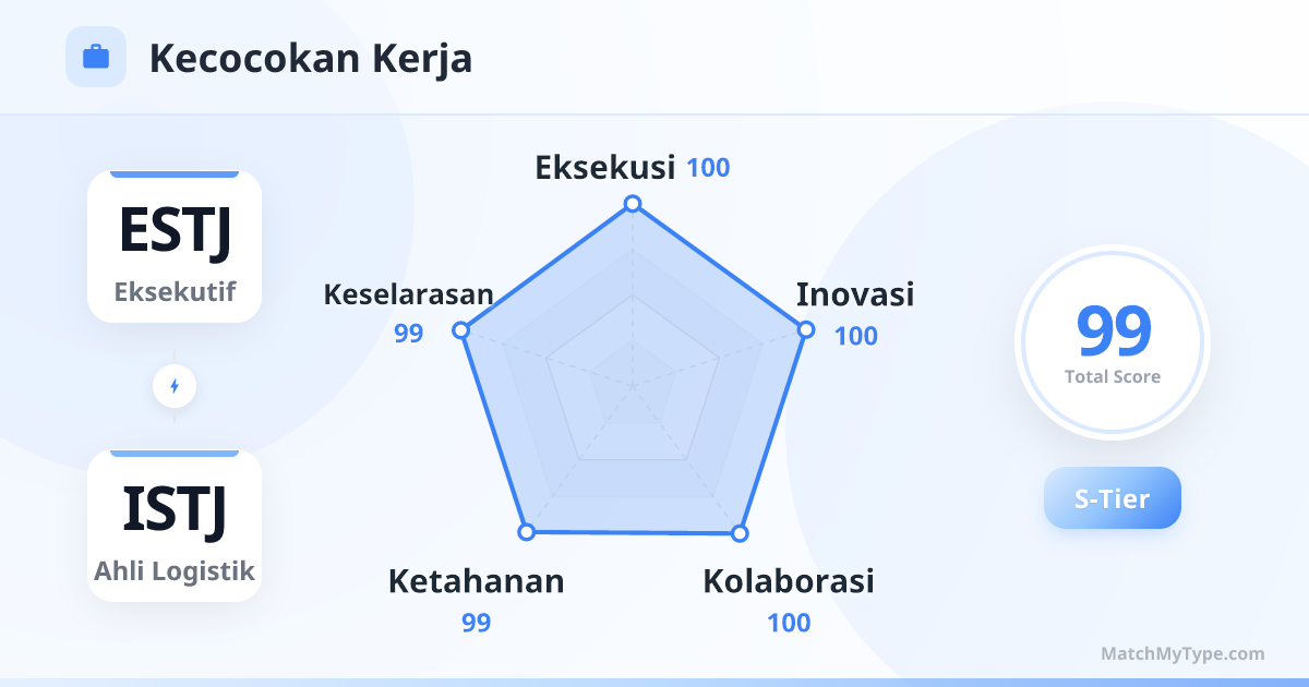 ESTJ x ISTJ Gaya Kerja - Analisis Grafik Radar Kompatibilitas Kerja