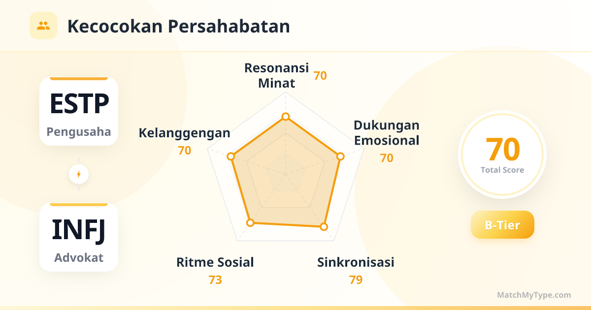 ESTP x INFJ Gaya Sosial - Analisis Grafik Radar Kompatibilitas Persahabatan