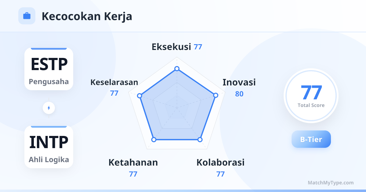 ESTP x INTP Gaya Kerja - Analisis Grafik Radar Kompatibilitas Kerja