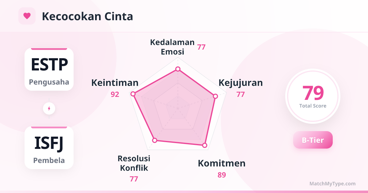 ESTP x ISFJ Gaya Cinta - Analisis Grafik Radar Kompatibilitas Cinta