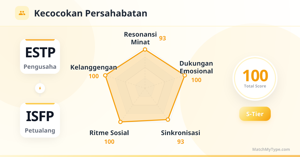 ESTP x ISFP Gaya Sosial - Analisis Grafik Radar Kompatibilitas Persahabatan