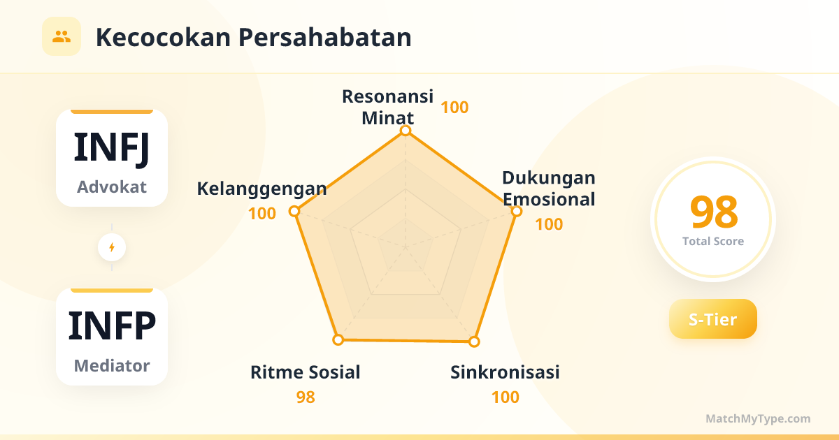 INFJ x INFP Gaya Sosial - Analisis Grafik Radar Kompatibilitas Persahabatan