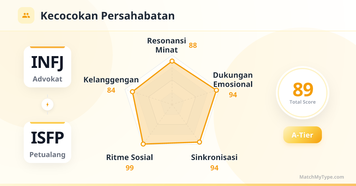INFJ x ISFP Gaya Sosial - Analisis Grafik Radar Kompatibilitas Persahabatan