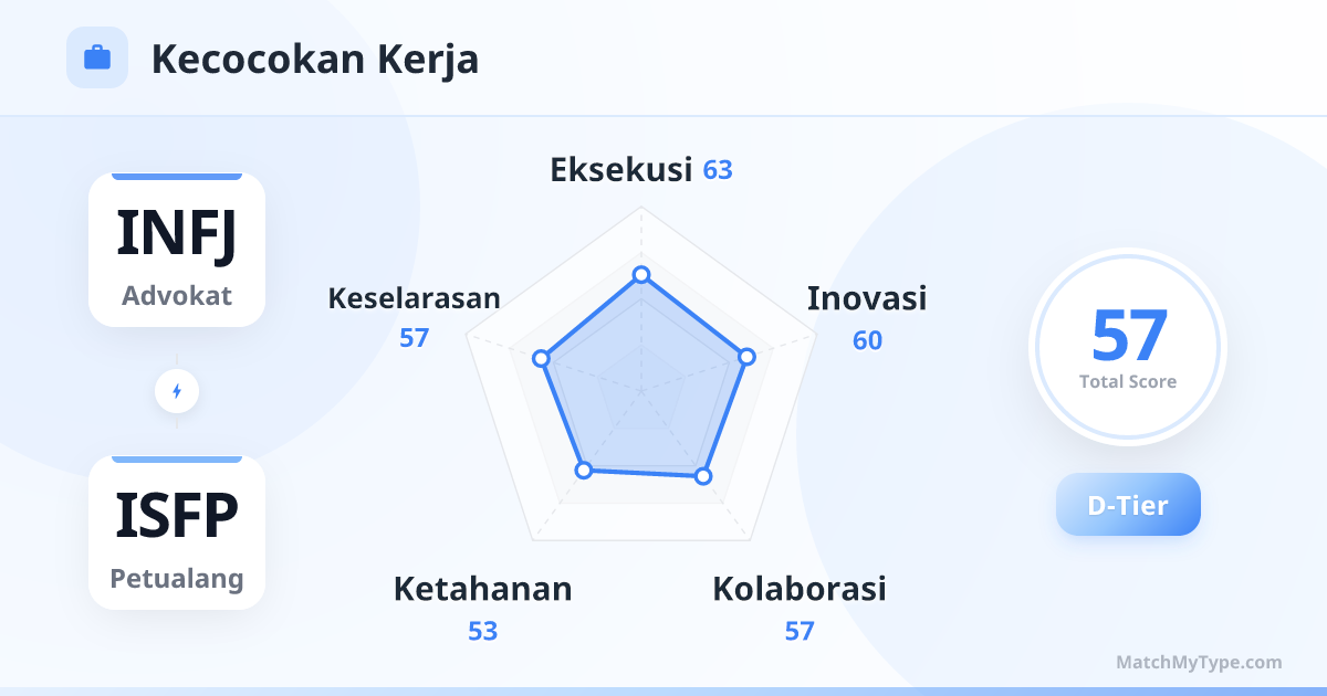 INFJ x ISFP Gaya Kerja - Analisis Grafik Radar Kompatibilitas Kerja