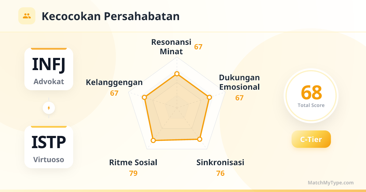 INFJ x ISTP Gaya Sosial - Analisis Grafik Radar Kompatibilitas Persahabatan