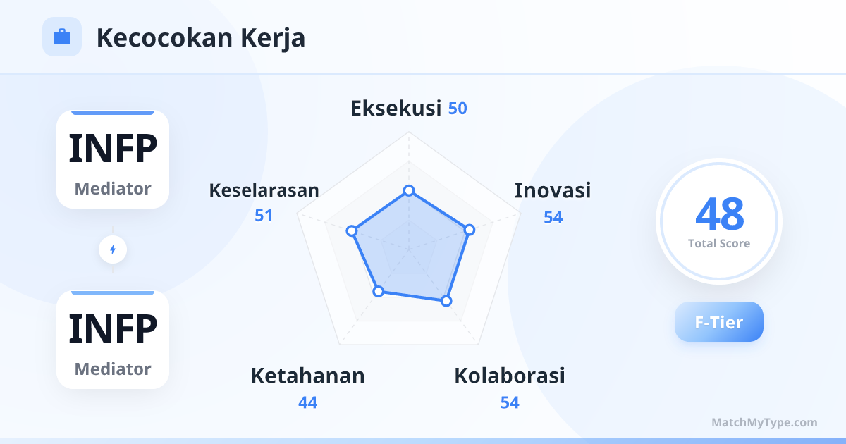 INFP x INFP Gaya Kerja - Analisis Grafik Radar Kompatibilitas Kerja