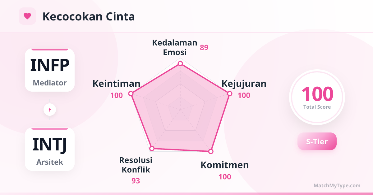 INFP x INTJ Gaya Cinta - Analisis Grafik Radar Kompatibilitas Cinta