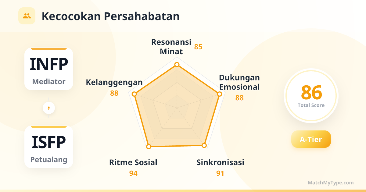 INFP x ISFP Gaya Sosial - Analisis Grafik Radar Kompatibilitas Persahabatan