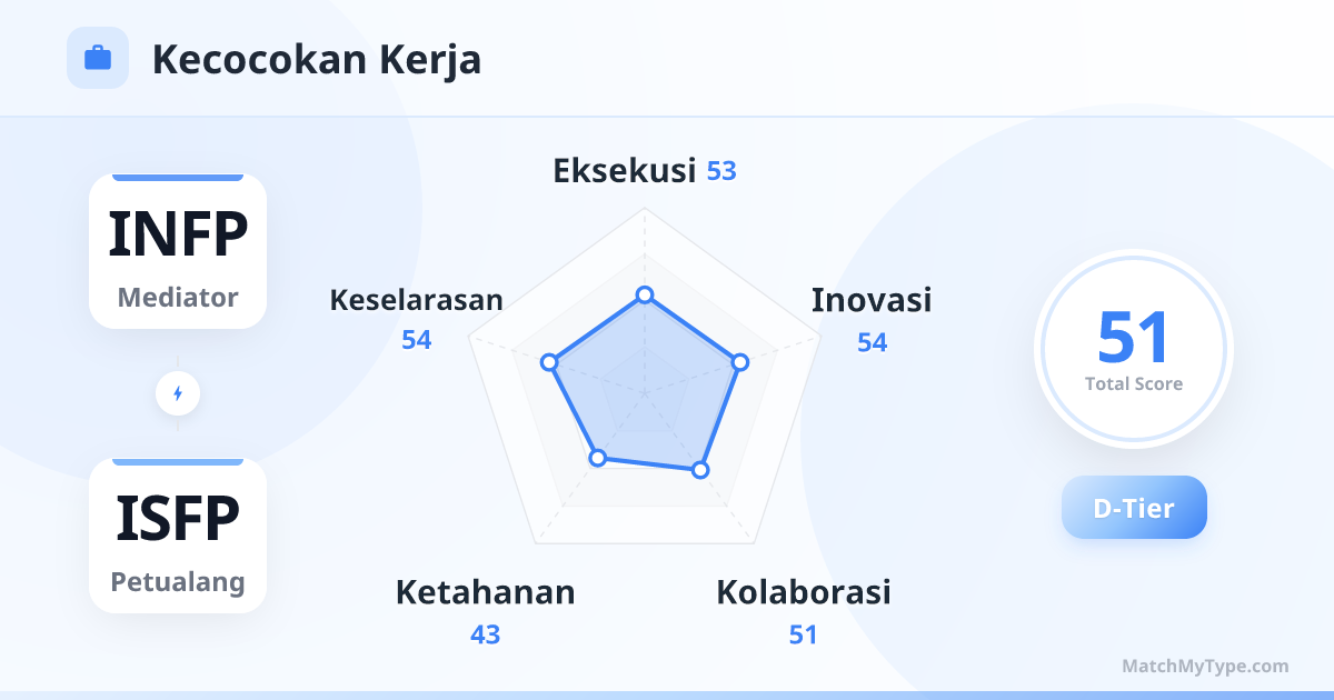 INFP x ISFP Gaya Kerja - Analisis Grafik Radar Kompatibilitas Kerja