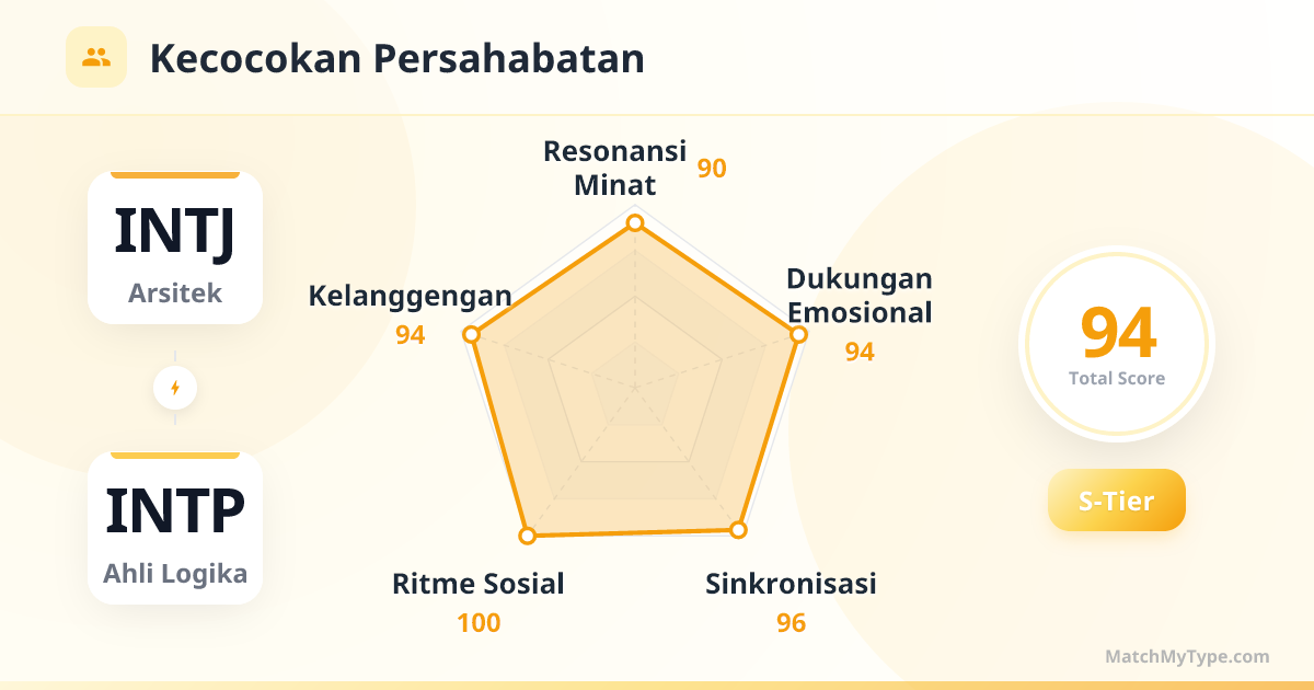 INTJ x INTP Gaya Sosial - Analisis Grafik Radar Kompatibilitas Persahabatan