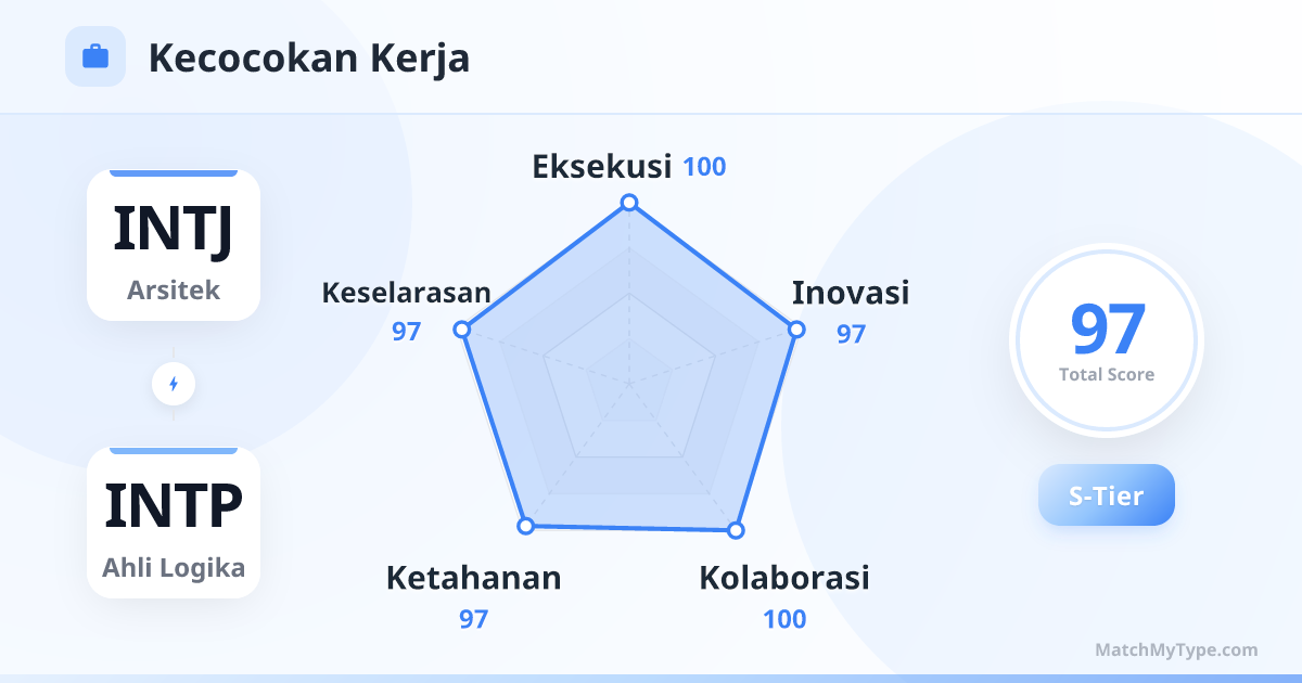 INTJ x INTP Gaya Kerja - Analisis Grafik Radar Kompatibilitas Kerja