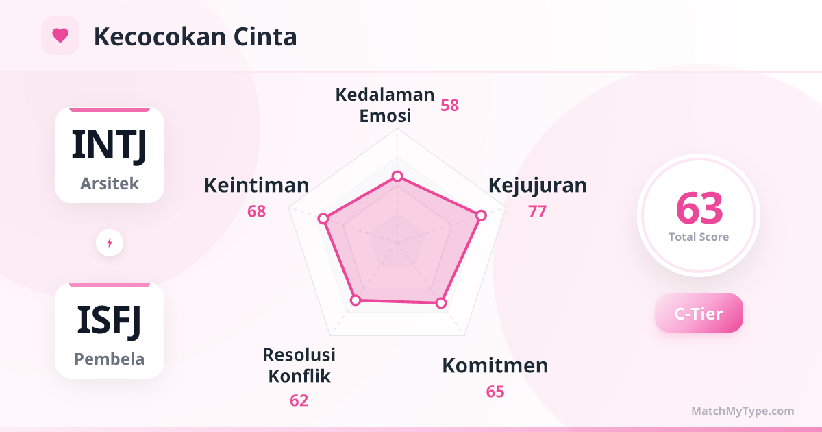 INTJ x ISFJ Gaya Cinta - Analisis Grafik Radar Kompatibilitas Cinta