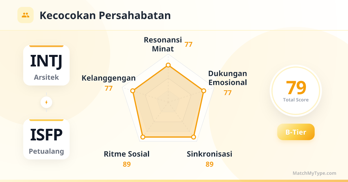INTJ x ISFP Gaya Sosial - Analisis Grafik Radar Kompatibilitas Persahabatan