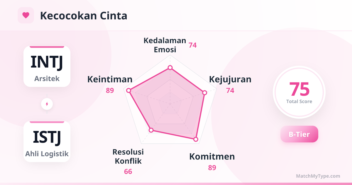 INTJ x ISTJ Gaya Cinta - Analisis Grafik Radar Kompatibilitas Cinta