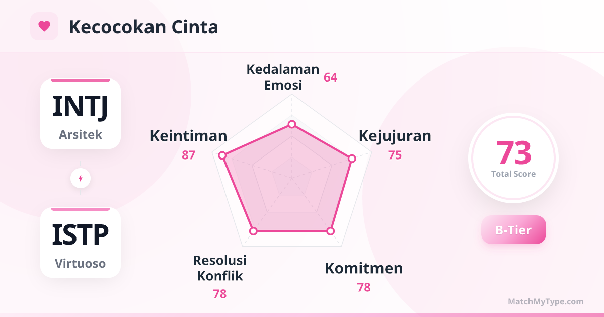 INTJ x ISTP Gaya Cinta - Analisis Grafik Radar Kompatibilitas Cinta