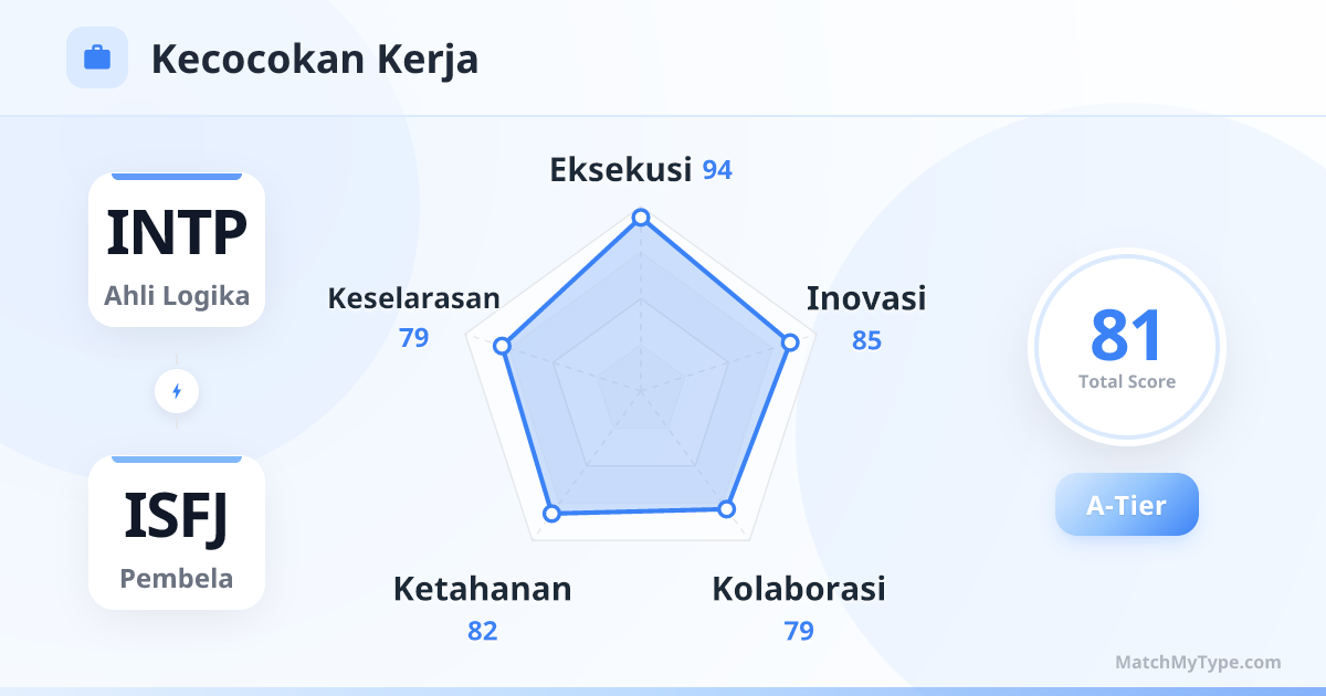 INTP x ISFJ Gaya Kerja - Analisis Grafik Radar Kompatibilitas Kerja