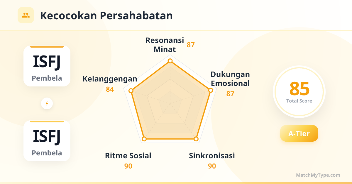 ISFJ x ISFJ Gaya Sosial - Analisis Grafik Radar Kompatibilitas Persahabatan