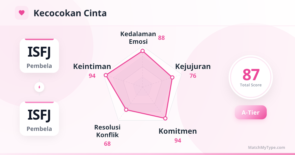 ISFJ x ISFJ Gaya Cinta - Analisis Grafik Radar Kompatibilitas Cinta