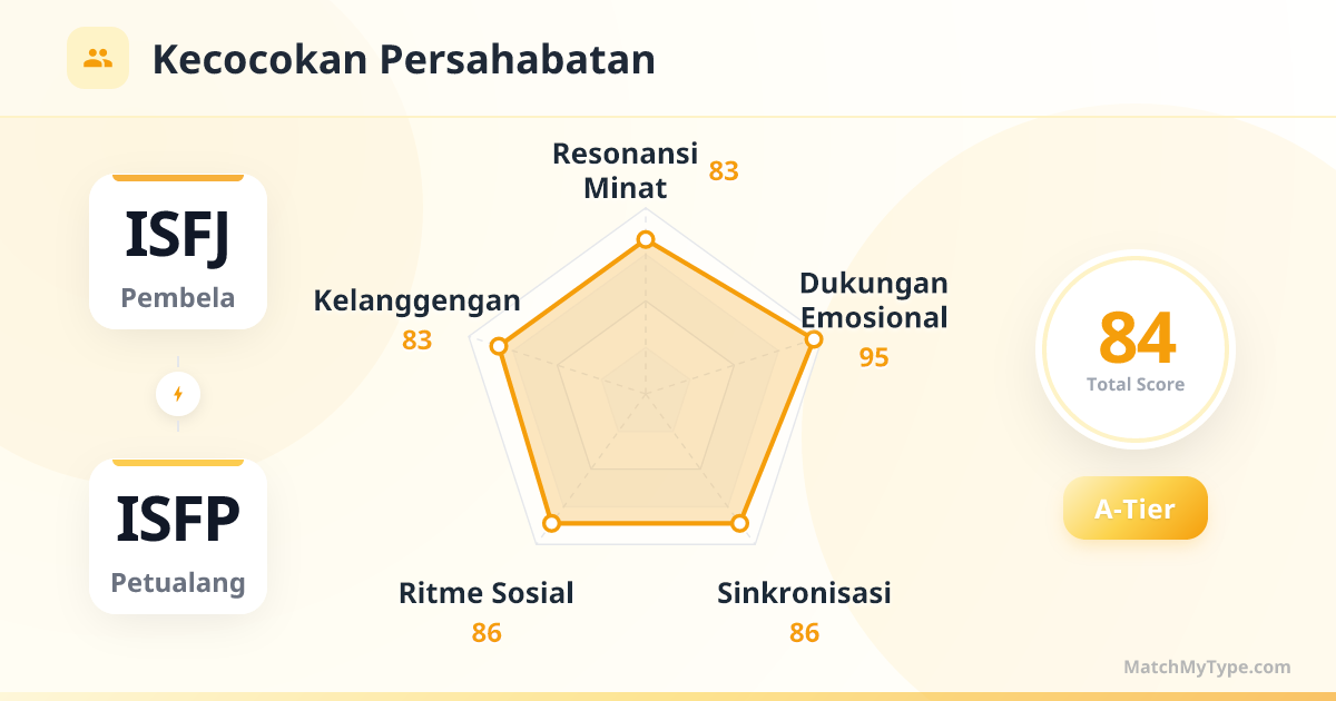 ISFJ x ISFP Gaya Sosial - Analisis Grafik Radar Kompatibilitas Persahabatan