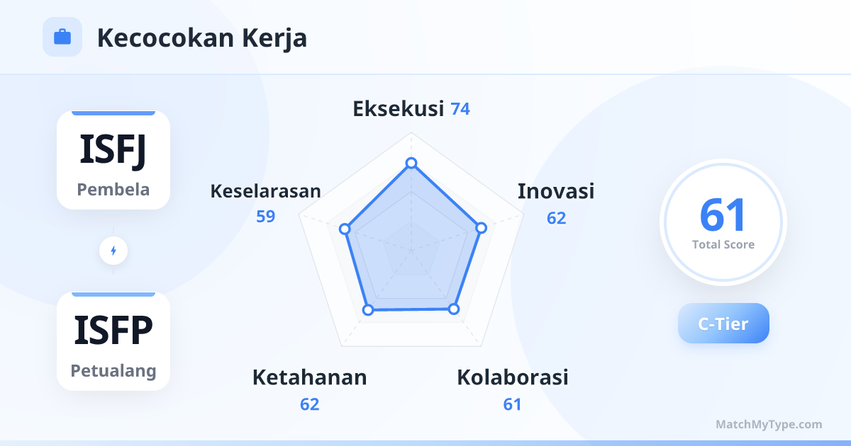 ISFJ x ISFP Gaya Kerja - Analisis Grafik Radar Kompatibilitas Kerja
