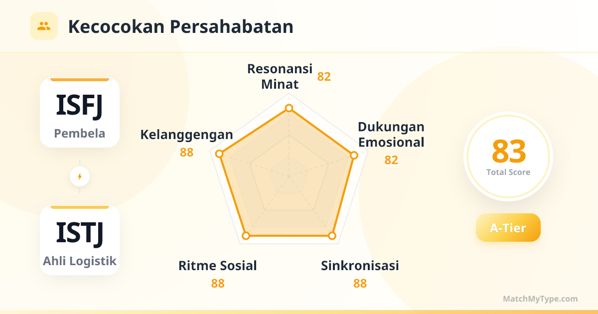 ISFJ x ISTJ Gaya Sosial - Analisis Grafik Radar Kompatibilitas Persahabatan