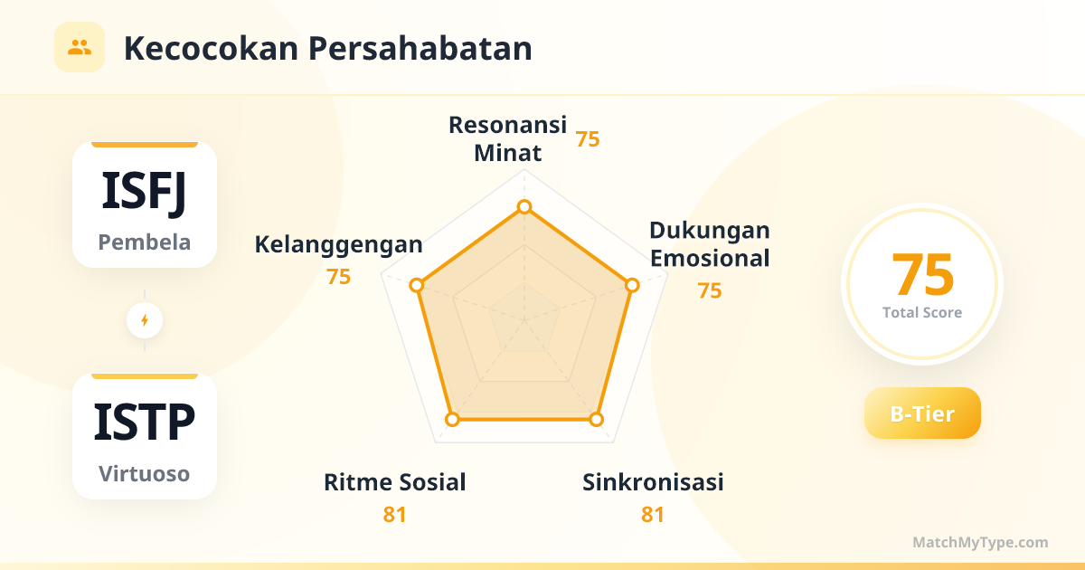 ISFJ x ISTP Gaya Sosial - Analisis Grafik Radar Kompatibilitas Persahabatan