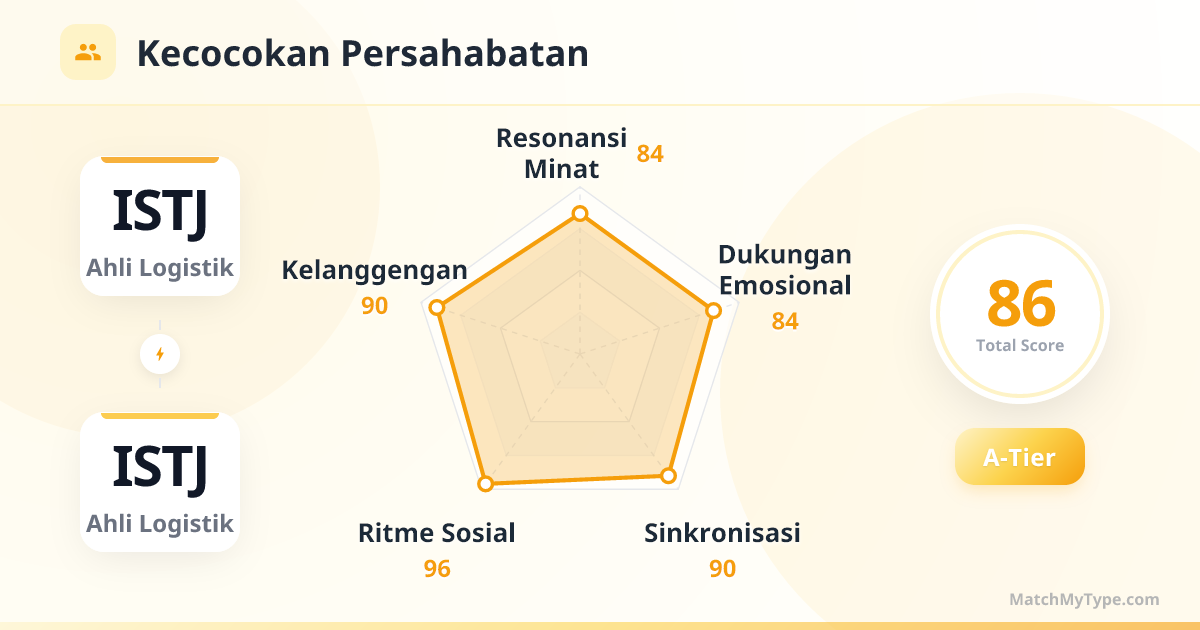 ISTJ x ISTJ Gaya Sosial - Analisis Grafik Radar Kompatibilitas Persahabatan