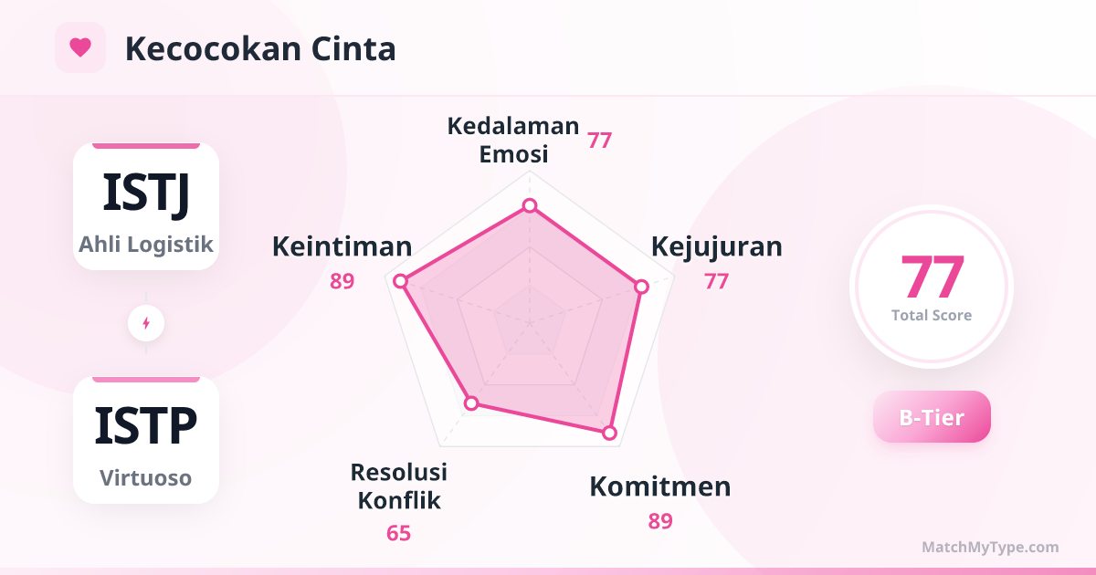 ISTJ x ISTP Gaya Cinta - Analisis Grafik Radar Kompatibilitas Cinta