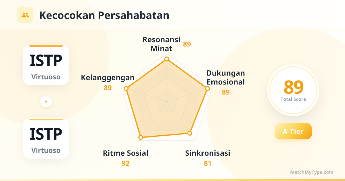 ISTP x ISTP Gaya Sosial - Analisis Grafik Radar Kompatibilitas Persahabatan